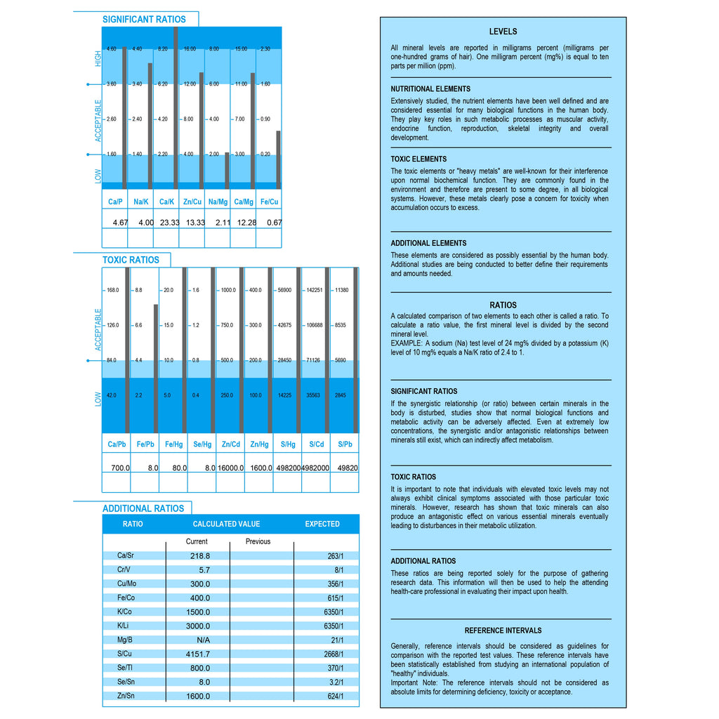 Mineral Deficiency, Heavy Metals, & Metabolism Analysis - Take your hair sample in 5 min or less